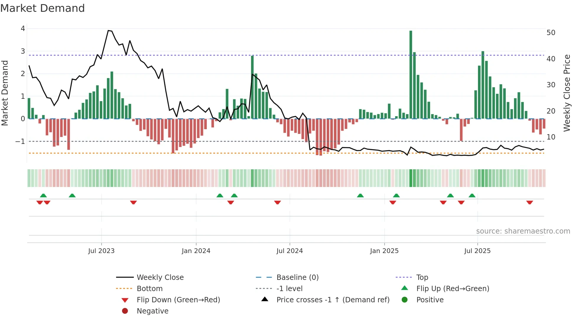 RILY weekly Market Demand chart