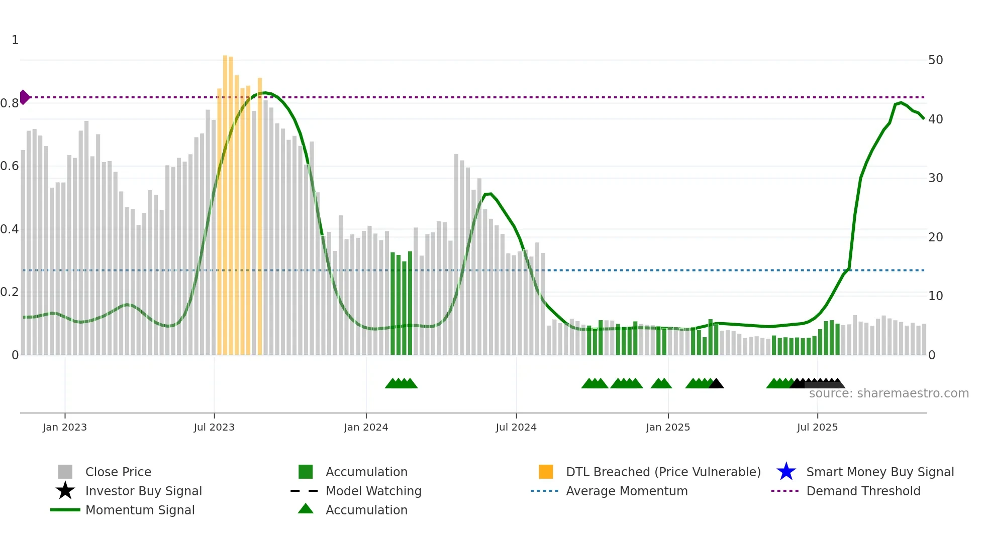 RILY weekly Smart Money chart