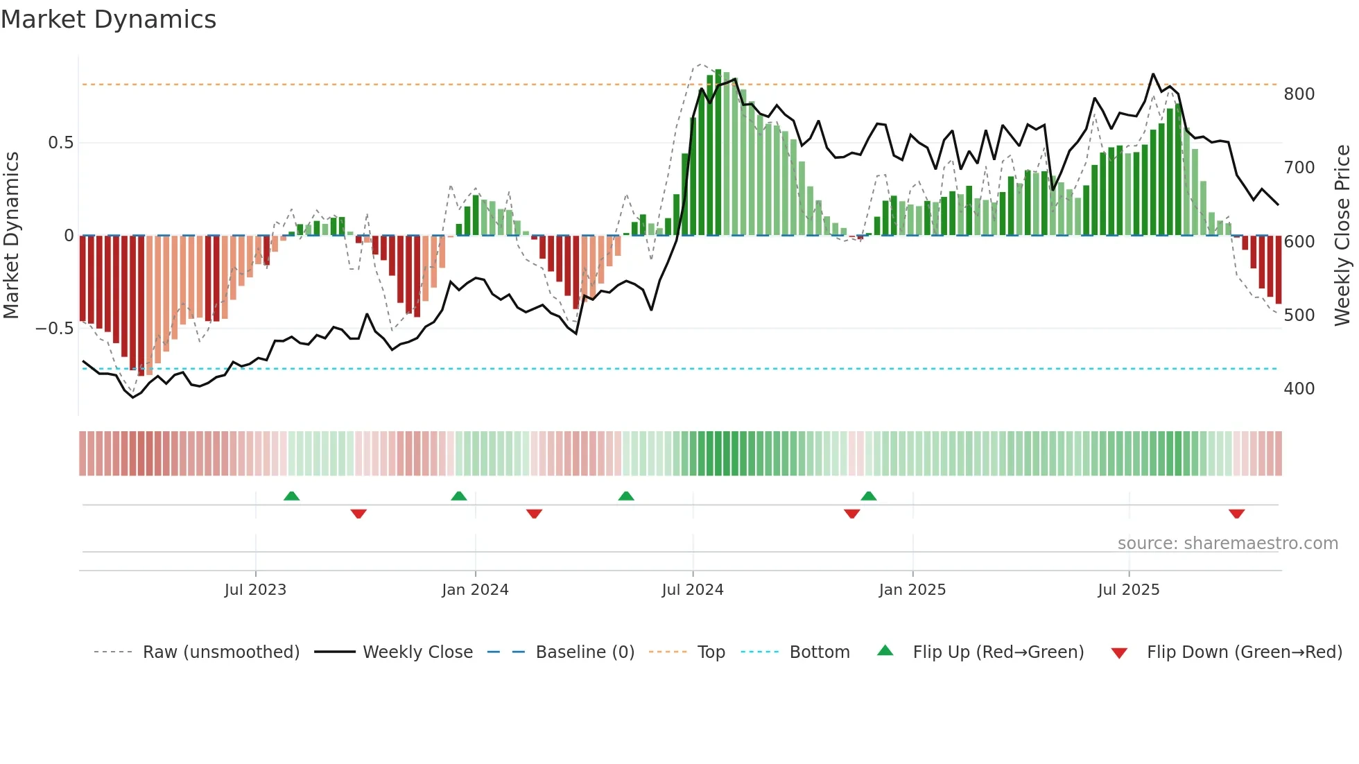 GODREJAGRO weekly Market Dynamics chart