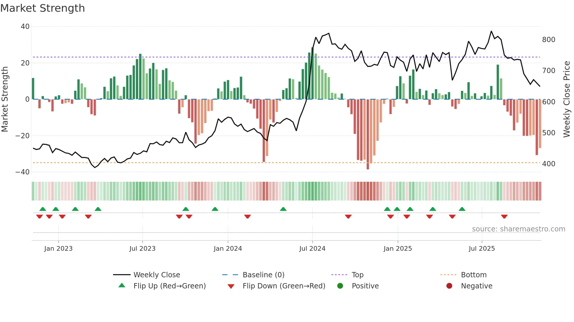GODREJAGRO weekly Market Strength chart