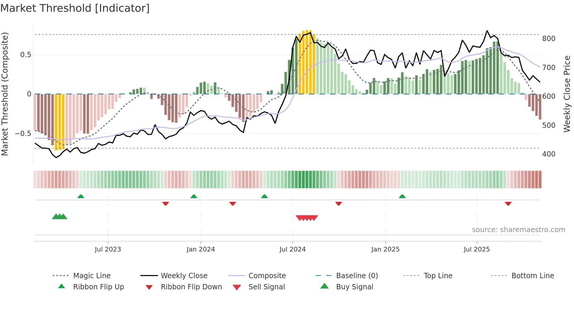 GODREJAGRO weekly Market Threshold chart