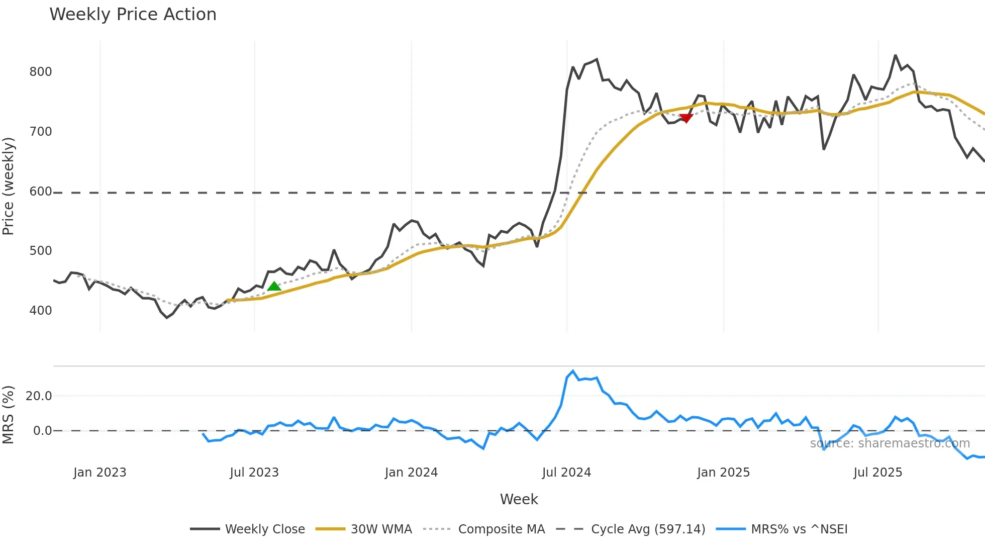 GODREJAGRO weekly Price Action chart, closing 2025-11-03