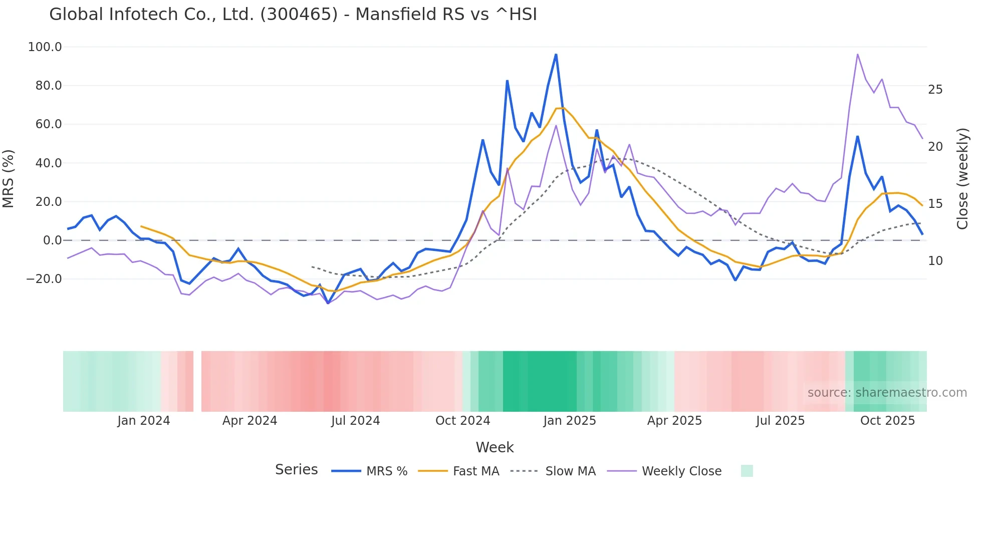 300465 Mansfield Relative Strength chart