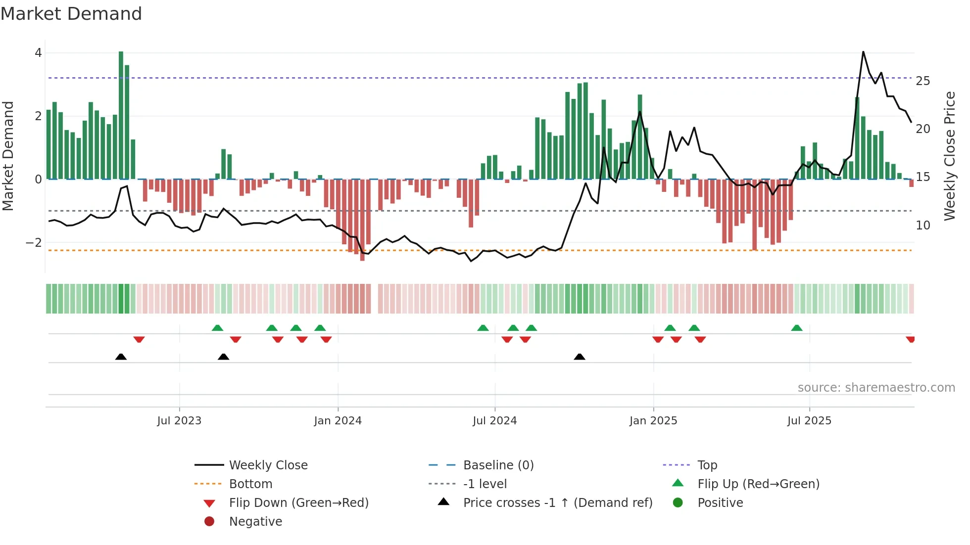 300465 weekly Market Demand chart