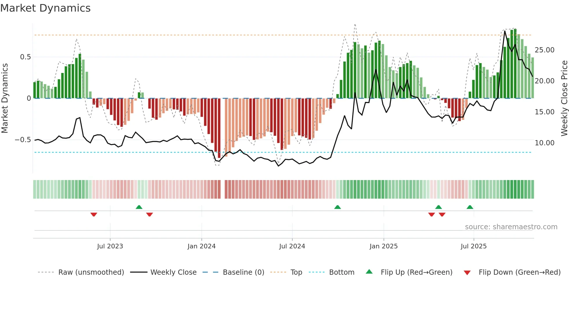 300465 weekly Market Dynamics chart