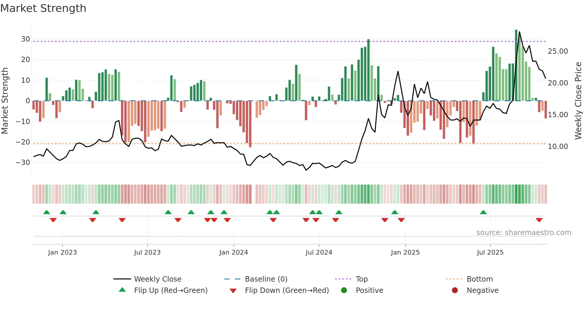 300465 weekly Market Strength chart