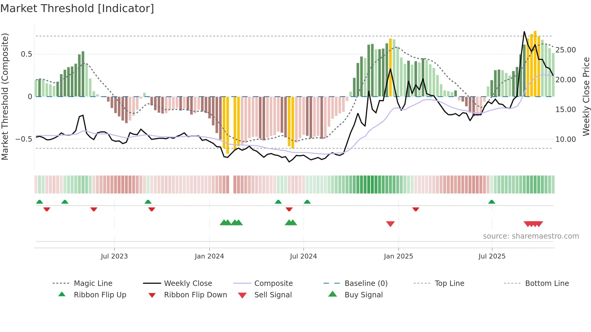 300465 weekly Market Threshold chart
