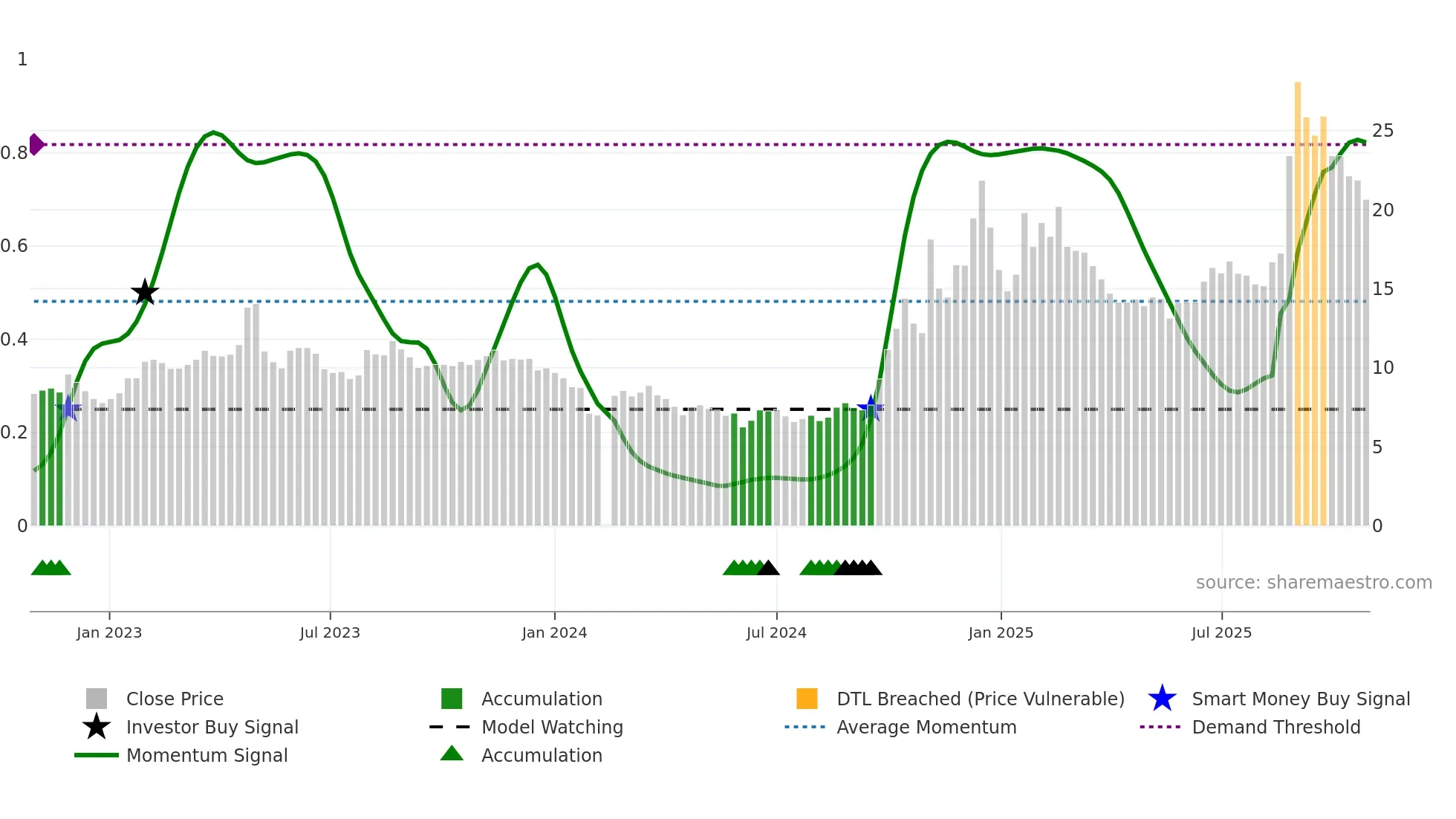 300465 weekly Smart Money chart