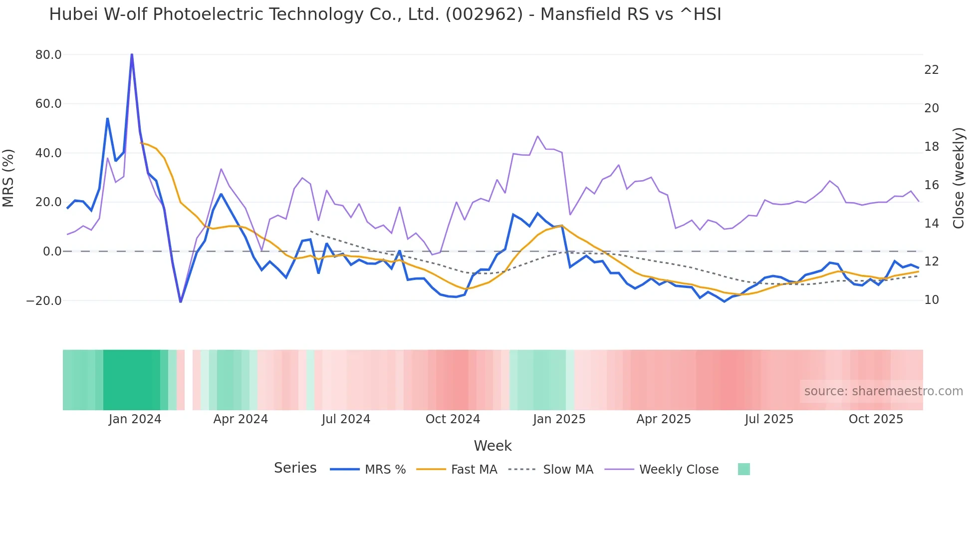 002962 Mansfield Relative Strength chart