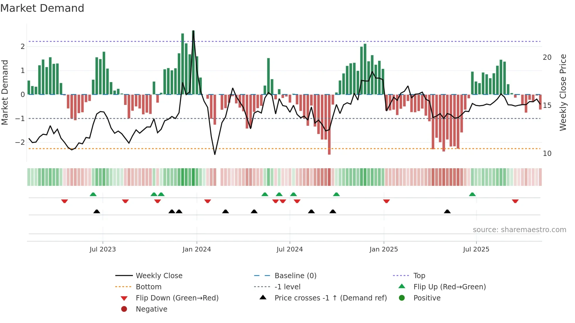 002962 weekly Market Demand chart