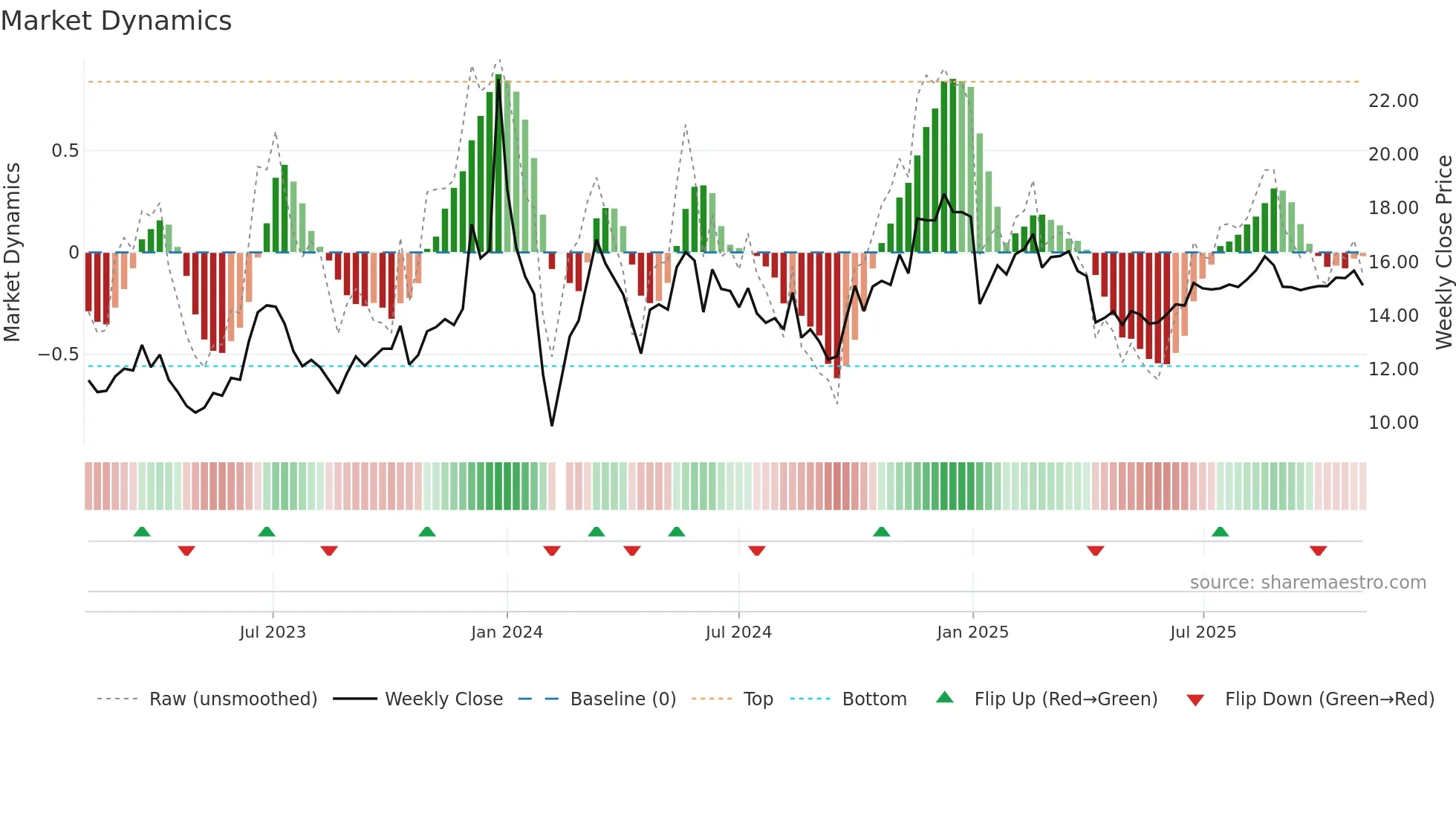 002962 weekly Market Dynamics chart