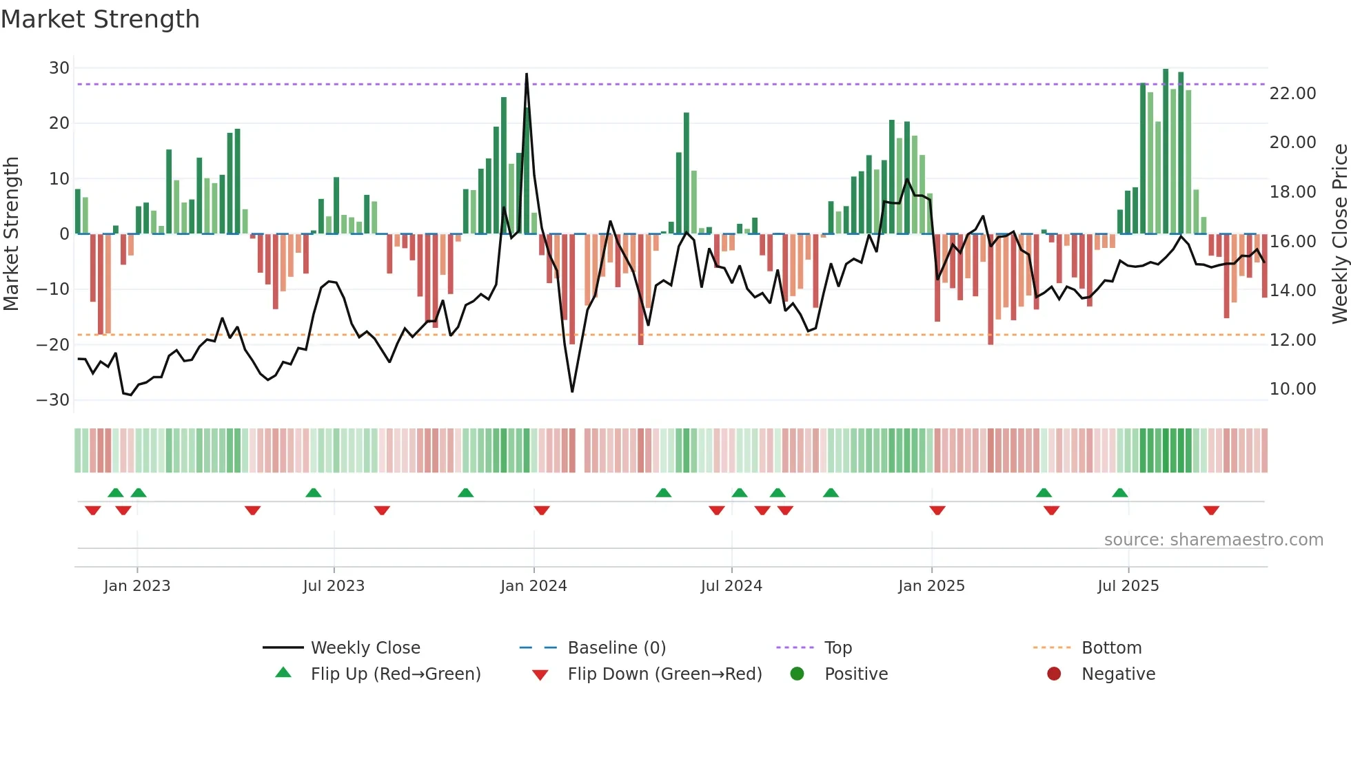 002962 weekly Market Strength chart