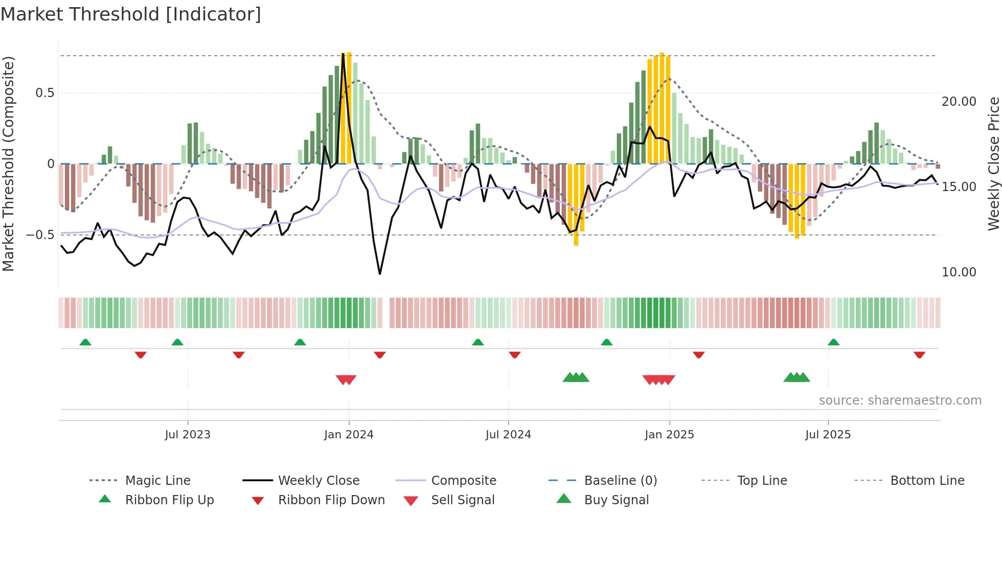 002962 weekly Market Threshold chart