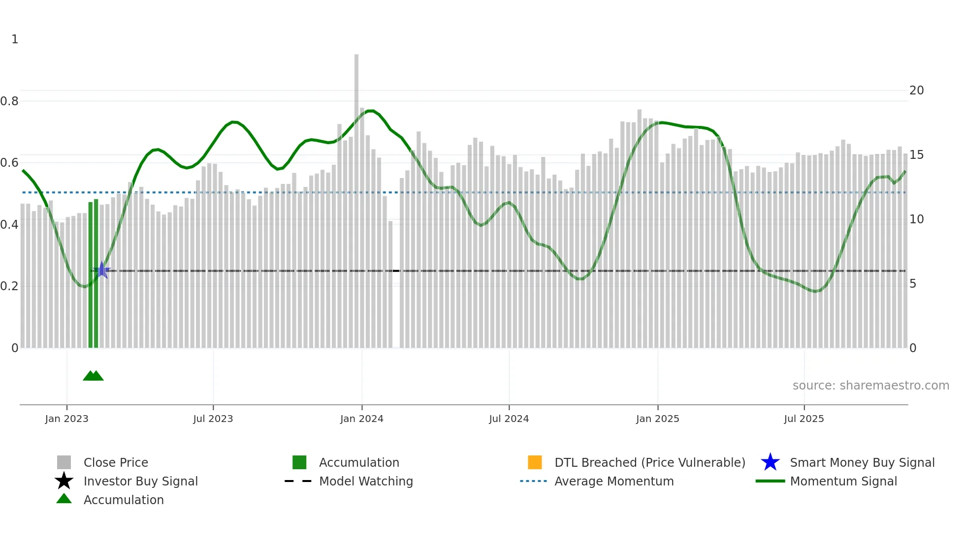 002962 weekly Smart Money chart