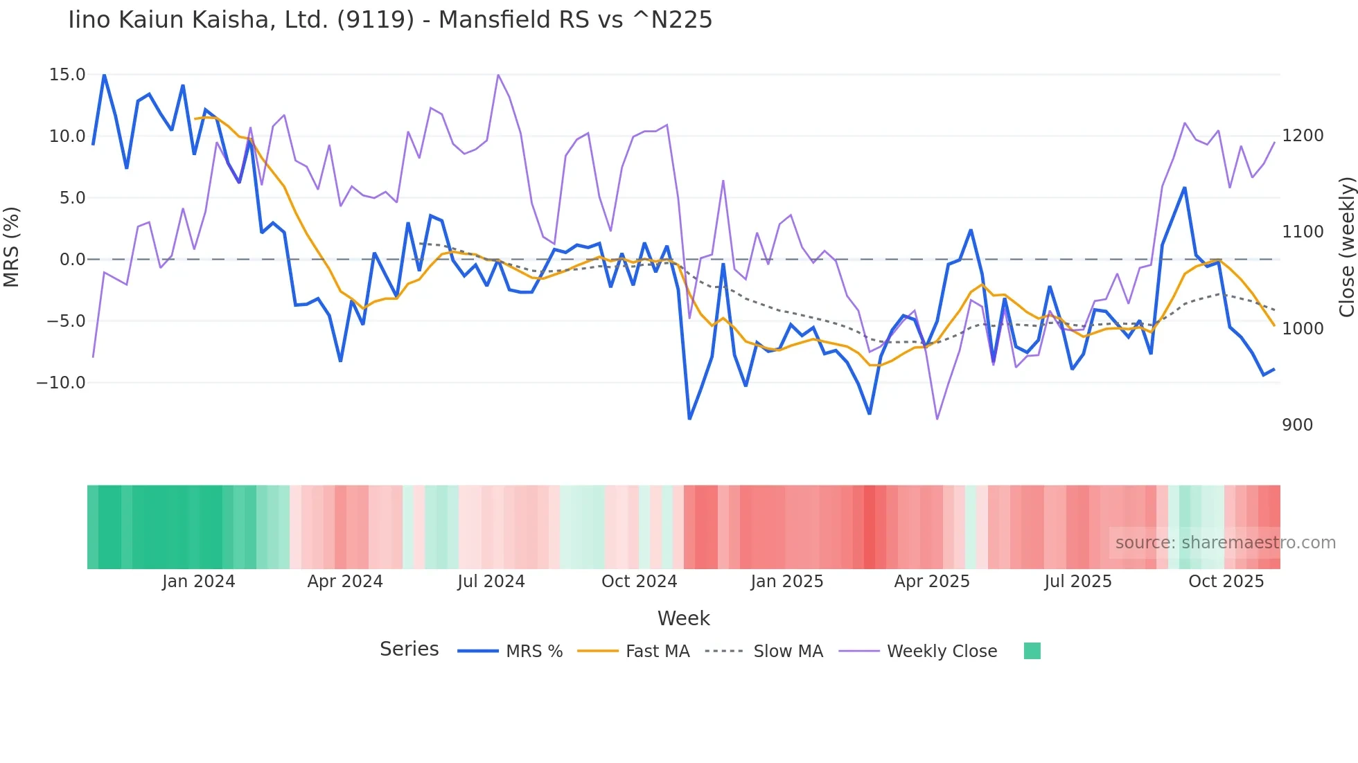 9119 Mansfield Relative Strength chart