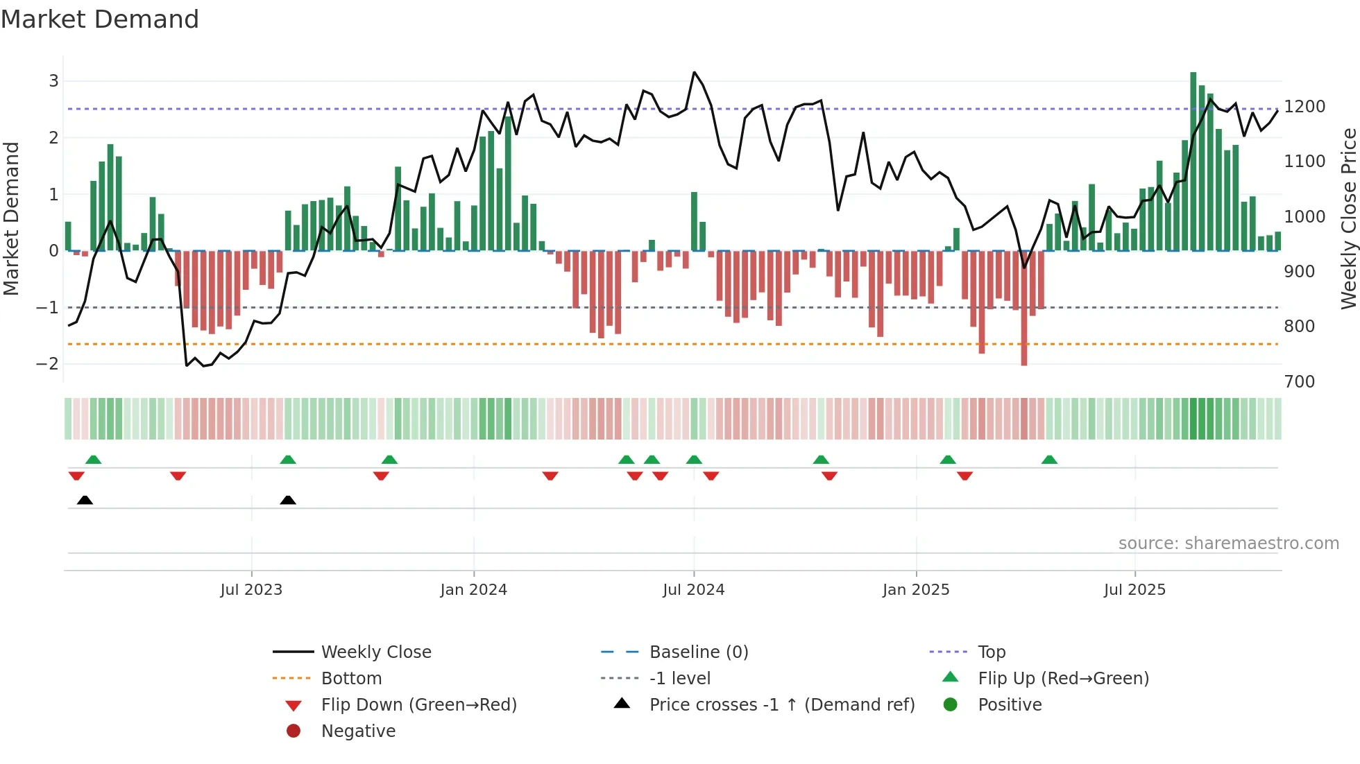 9119 weekly Market Demand chart