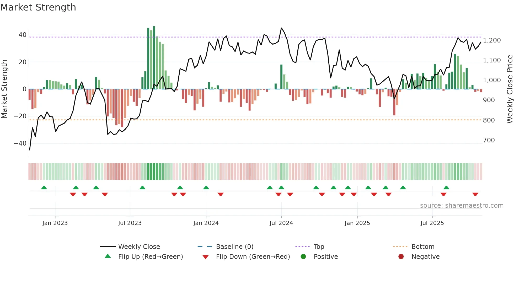 9119 weekly Market Strength chart
