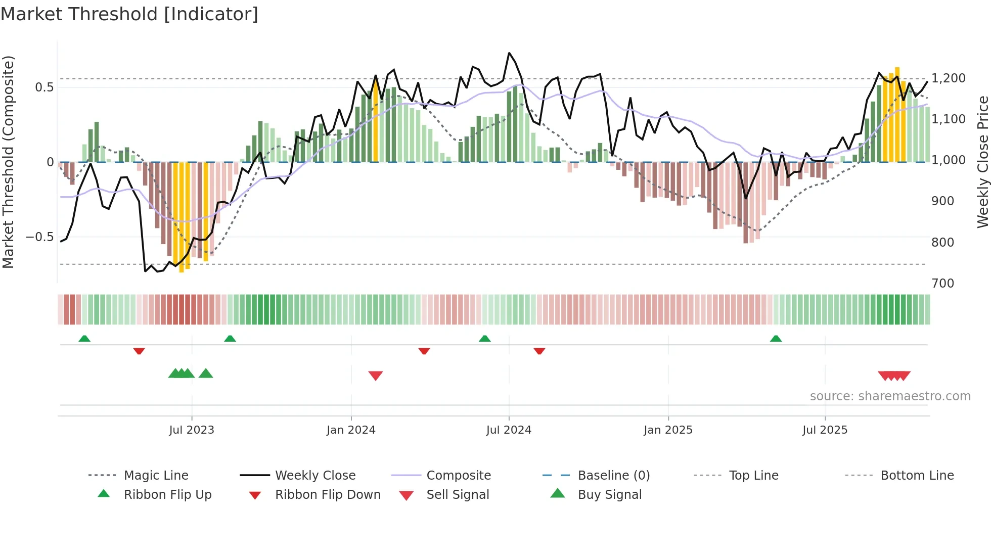 9119 weekly Market Threshold chart