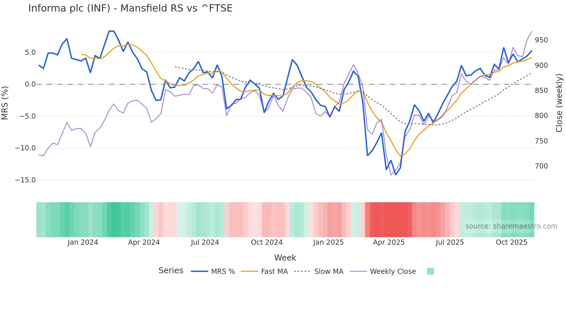 INF Mansfield Relative Strength chart