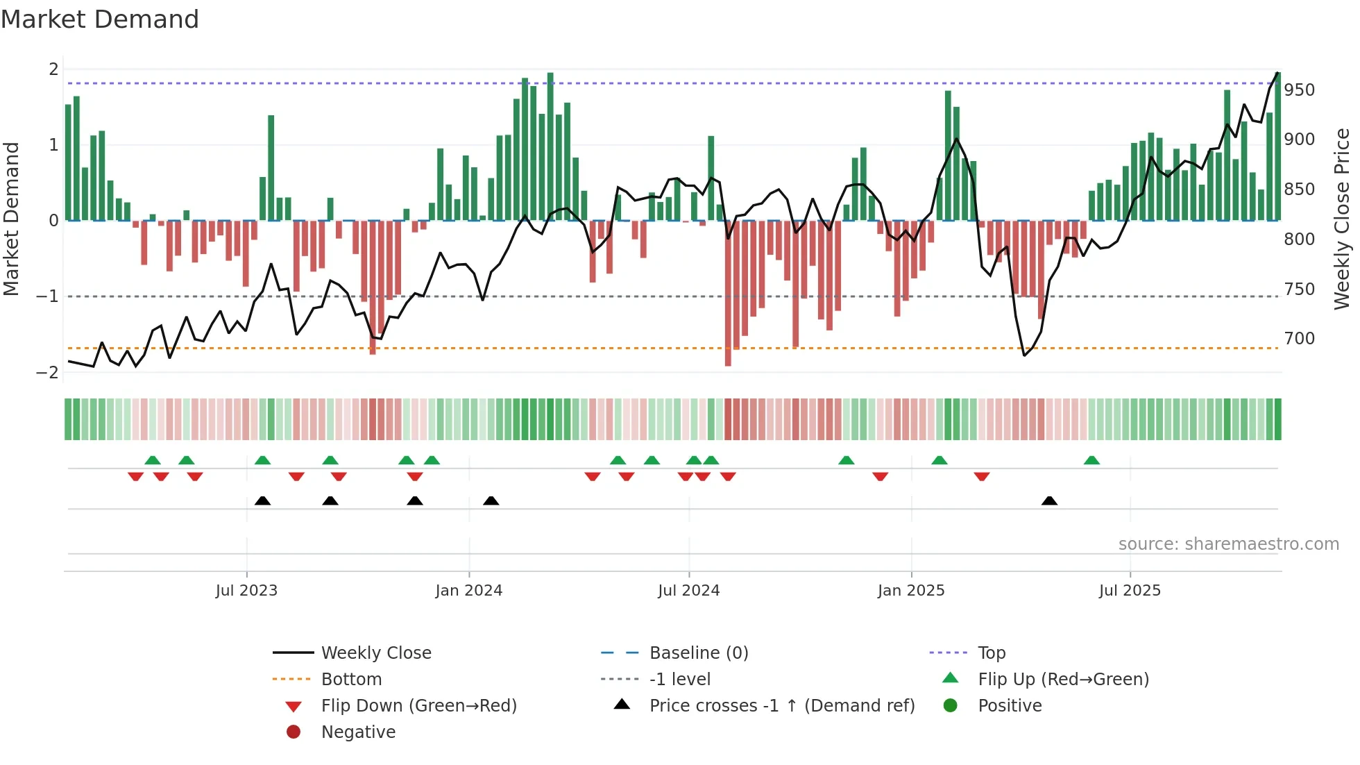 INF weekly Market Demand chart