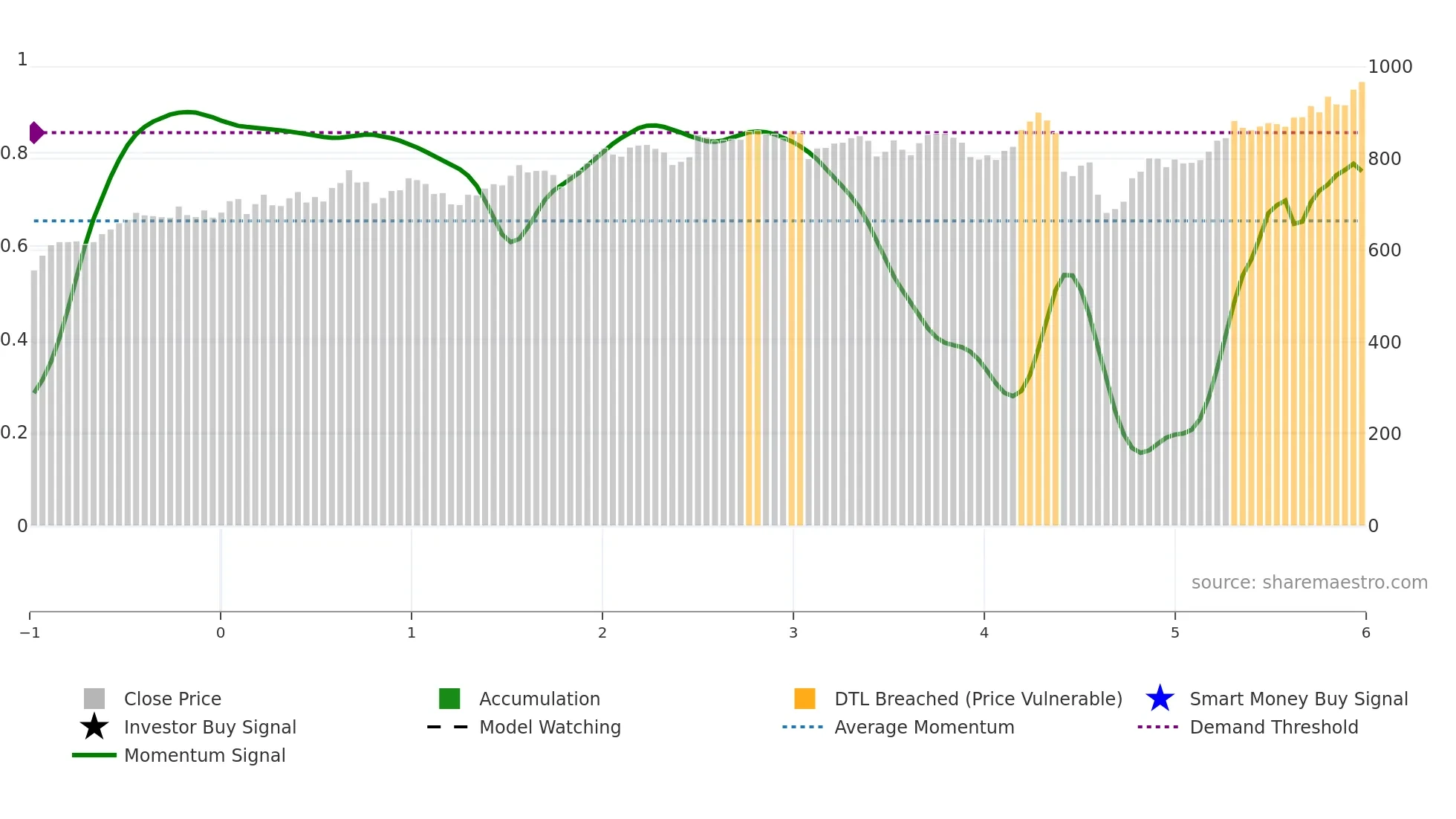 INF weekly Smart Money chart