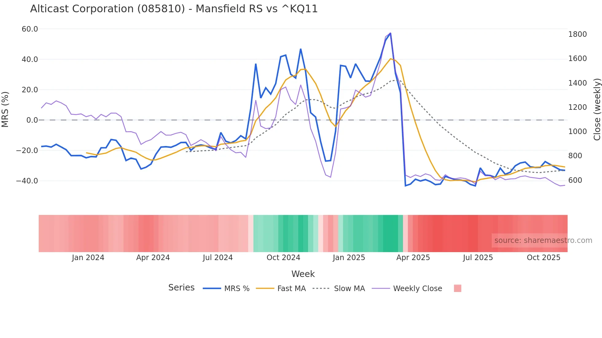 085810 Mansfield Relative Strength chart