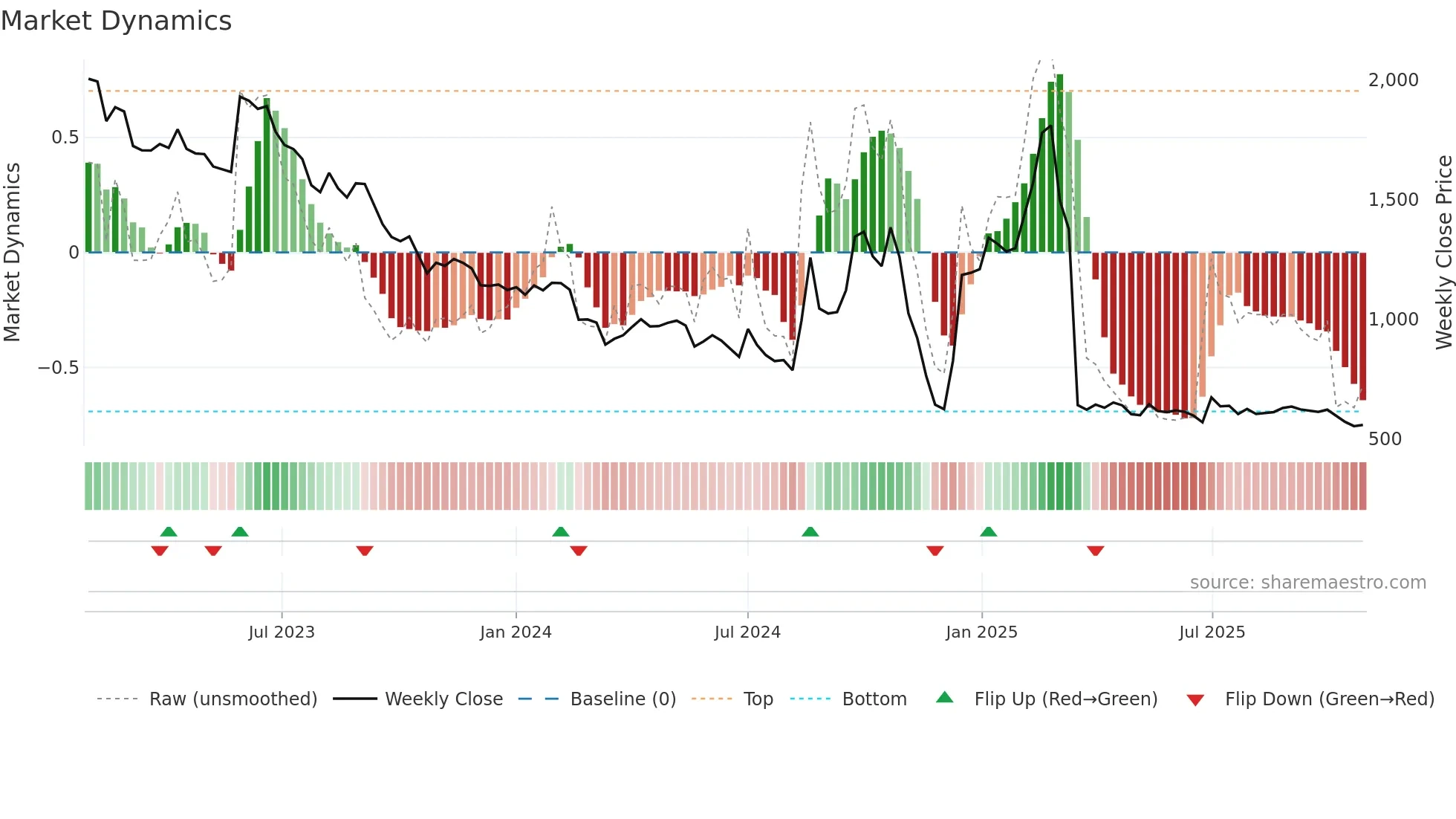 085810 weekly Market Dynamics chart