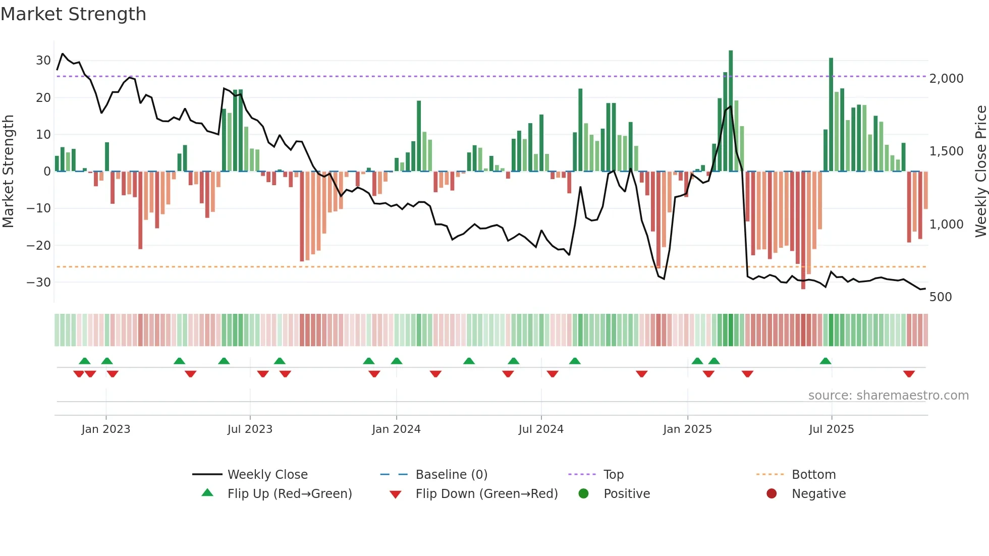 085810 weekly Market Strength chart