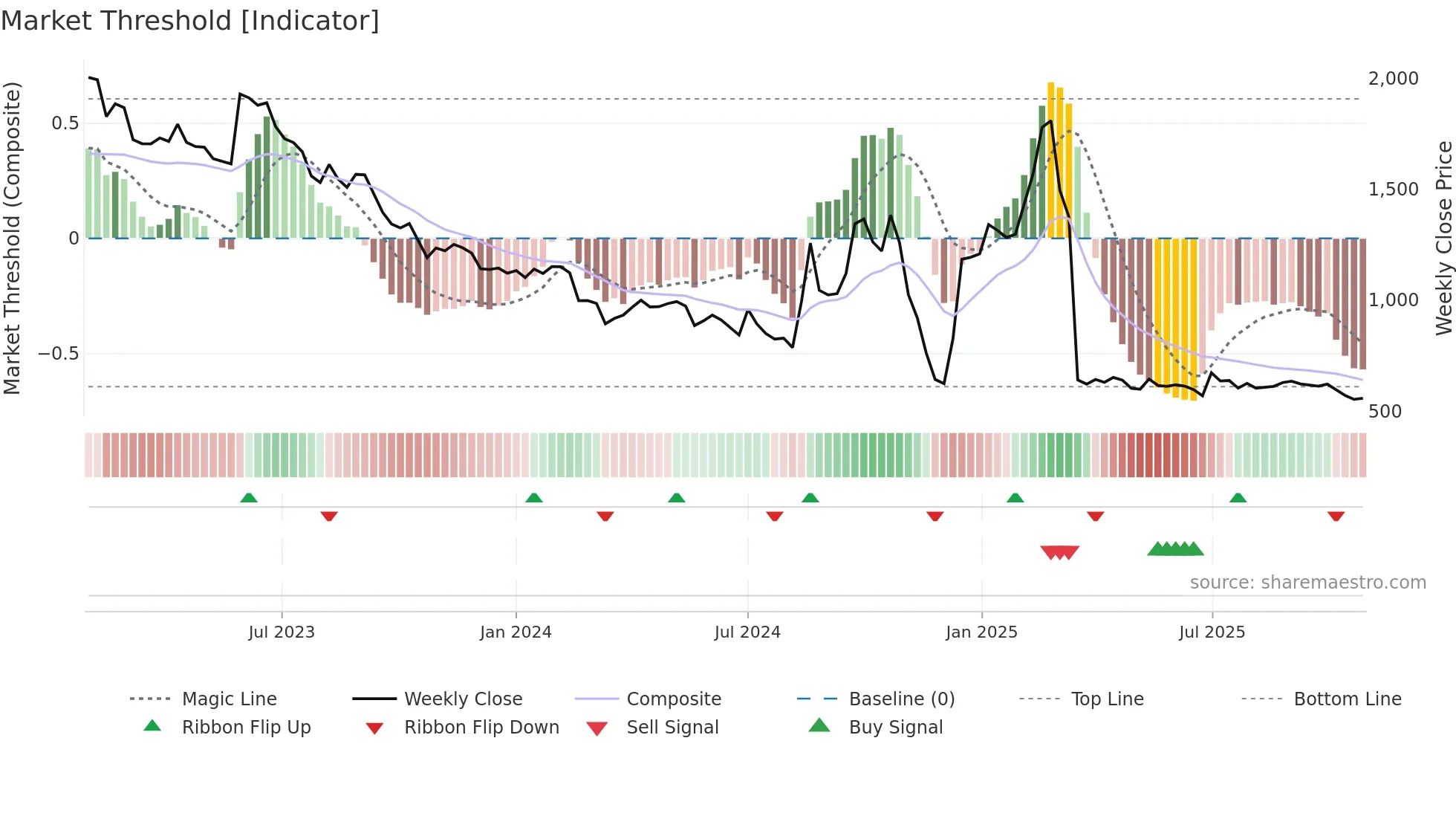 085810 weekly Market Threshold chart