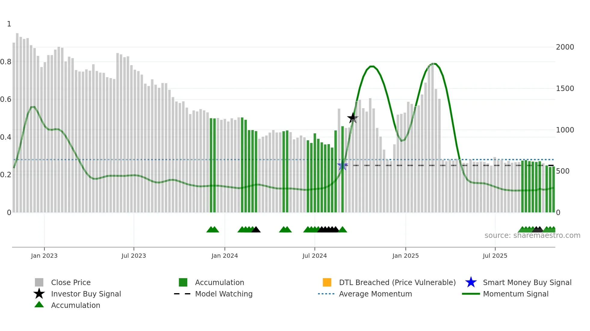 085810 weekly Smart Money chart
