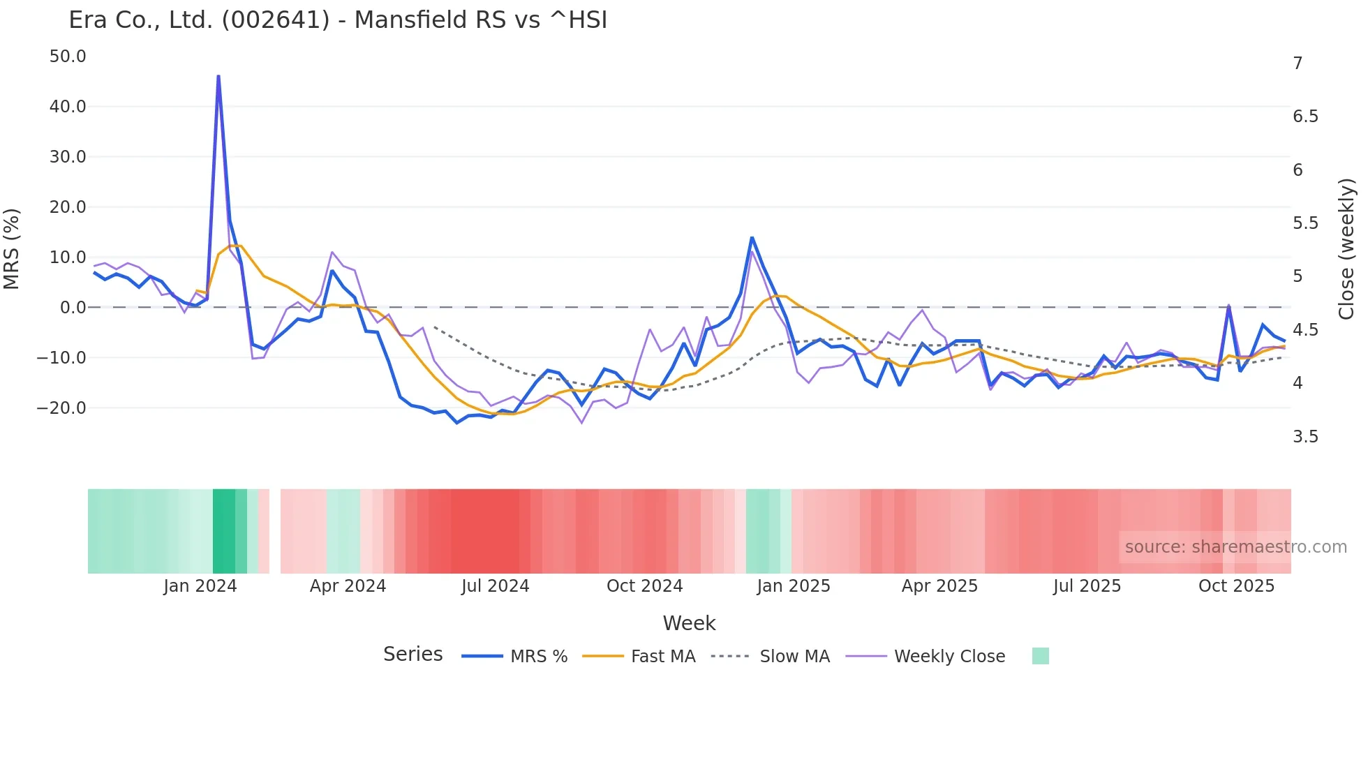 002641 Mansfield Relative Strength chart