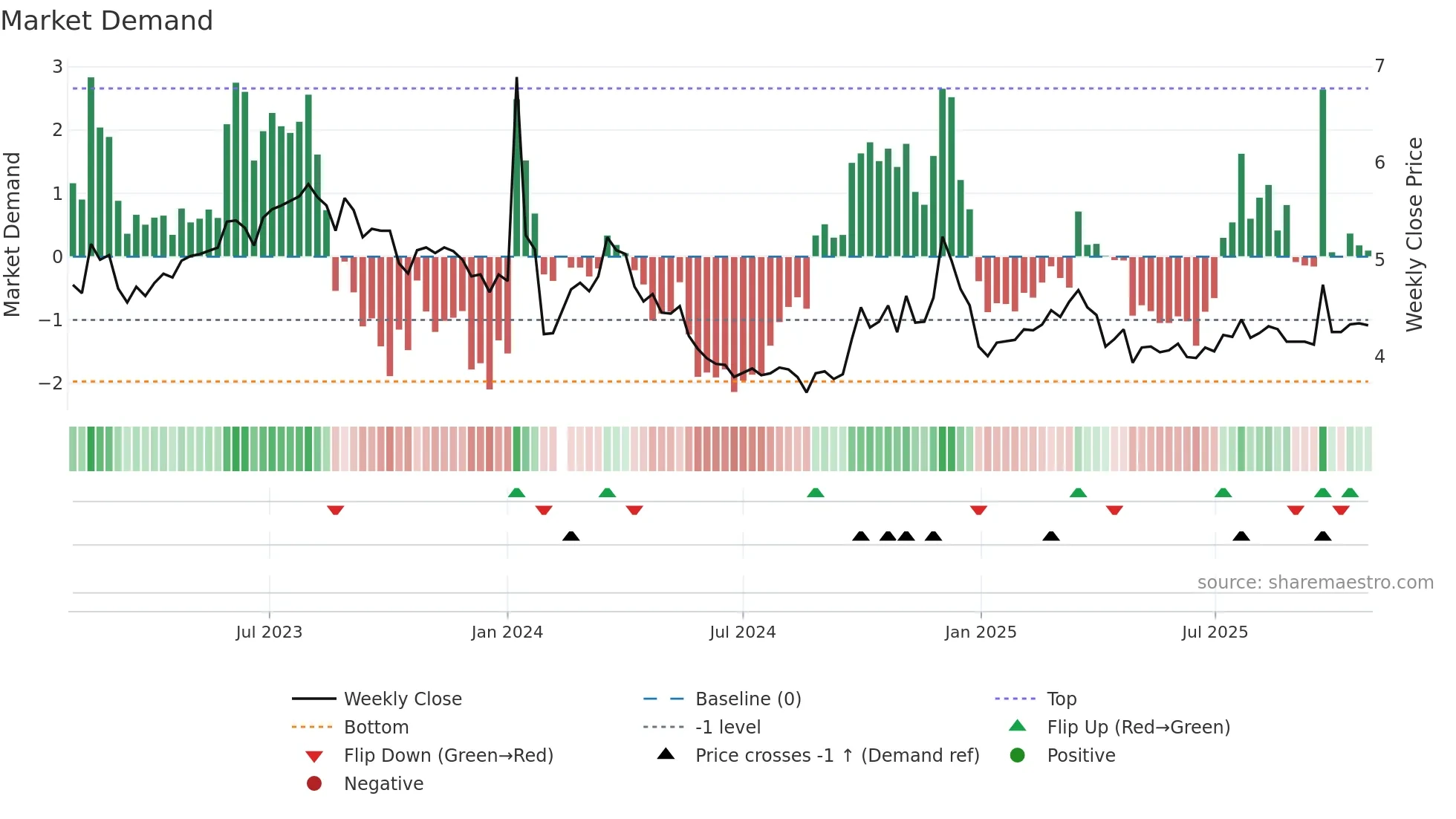002641 weekly Market Demand chart