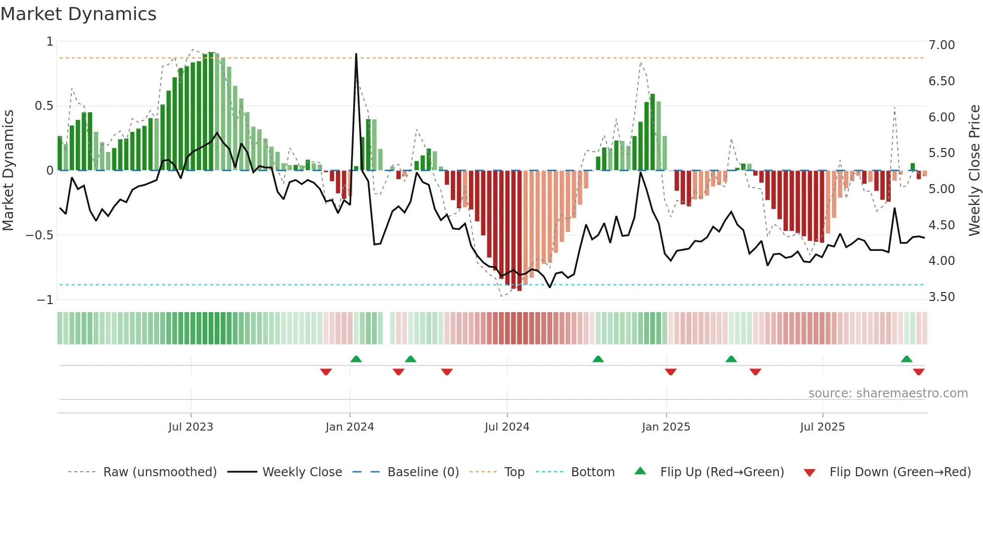 002641 weekly Market Dynamics chart