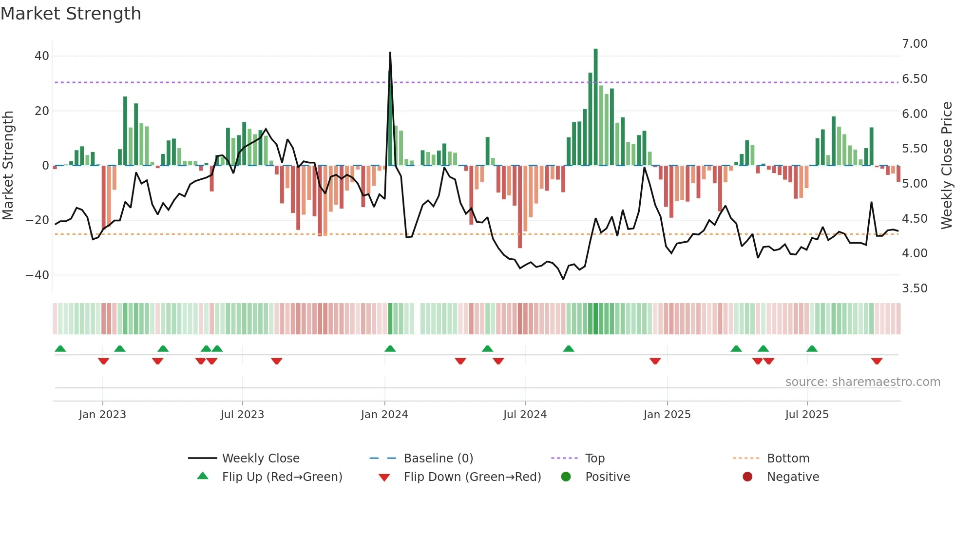 002641 weekly Market Strength chart