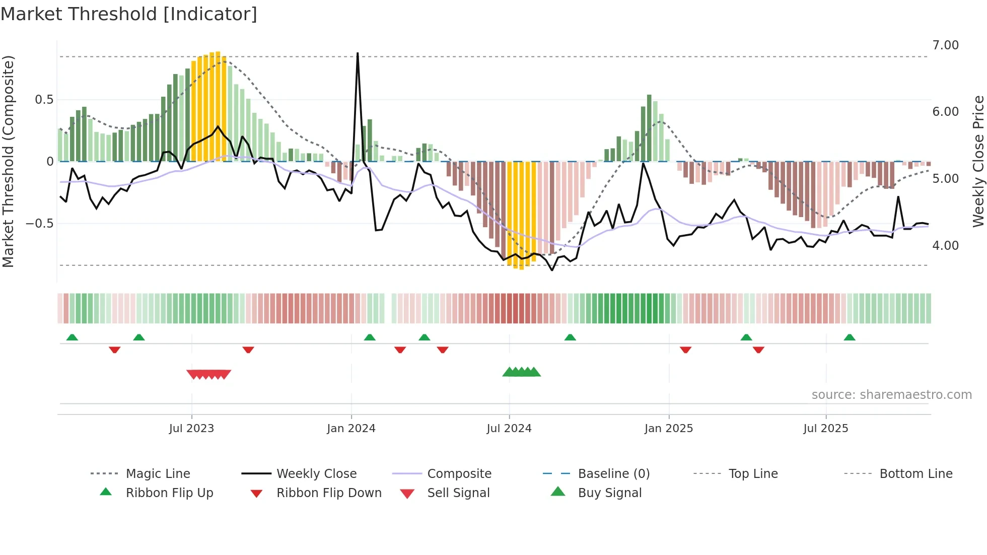 002641 weekly Market Threshold chart