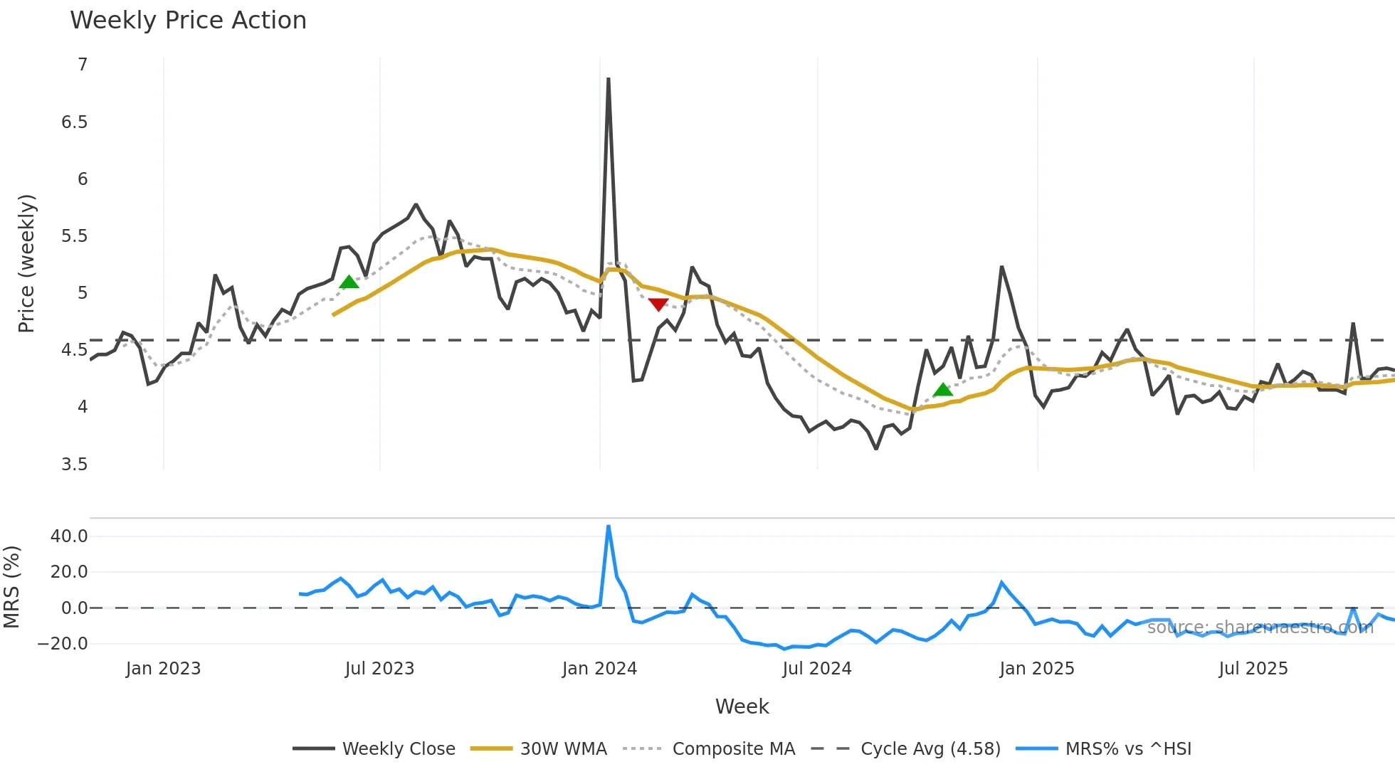 002641 weekly Price Action chart, closing 2025-10-27