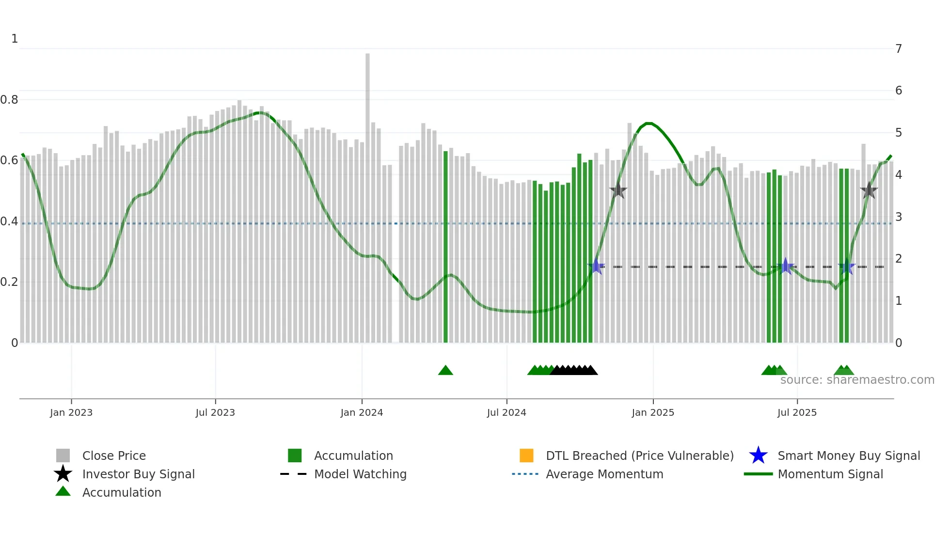 002641 weekly Smart Money chart