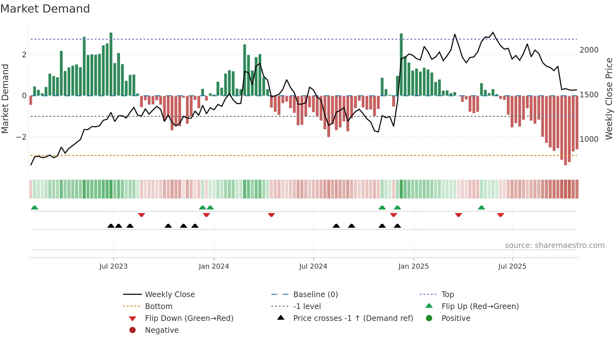 7105 weekly Market Demand chart