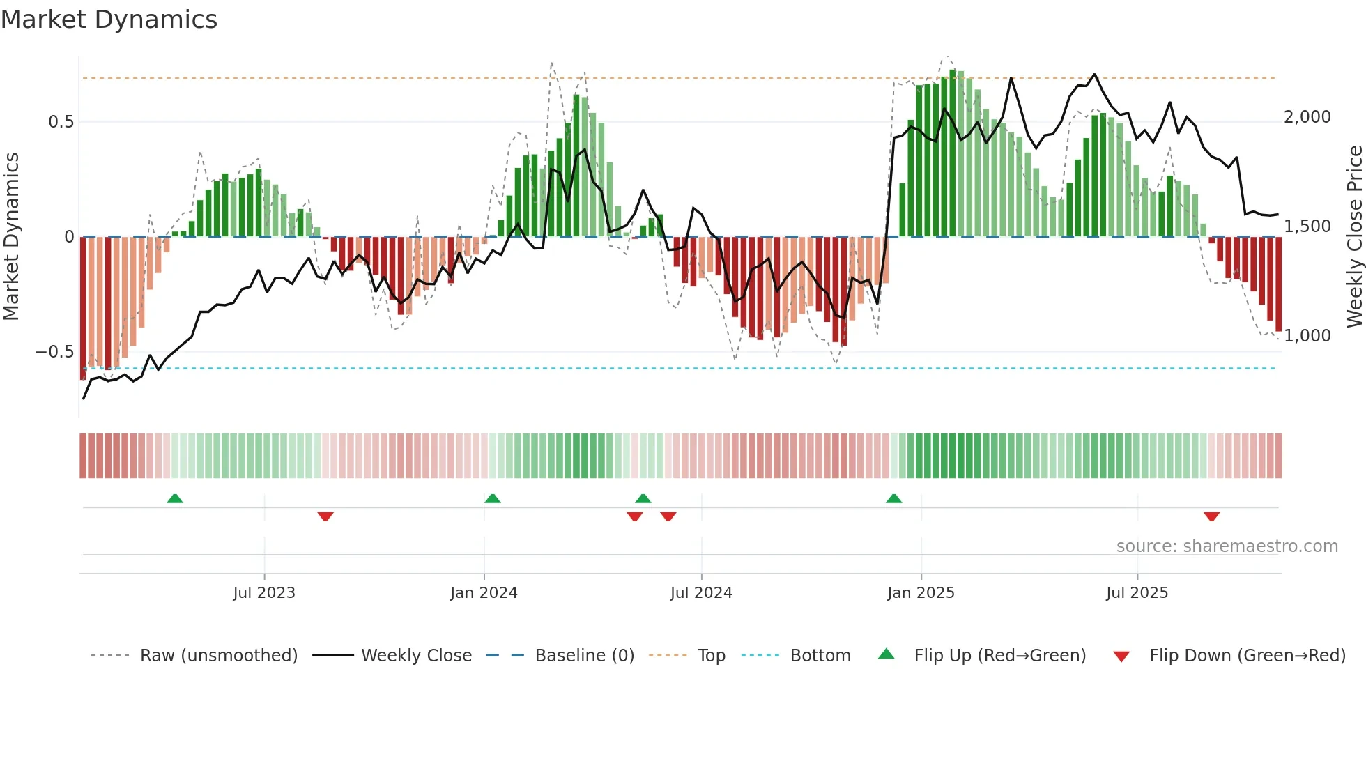 7105 weekly Market Dynamics chart
