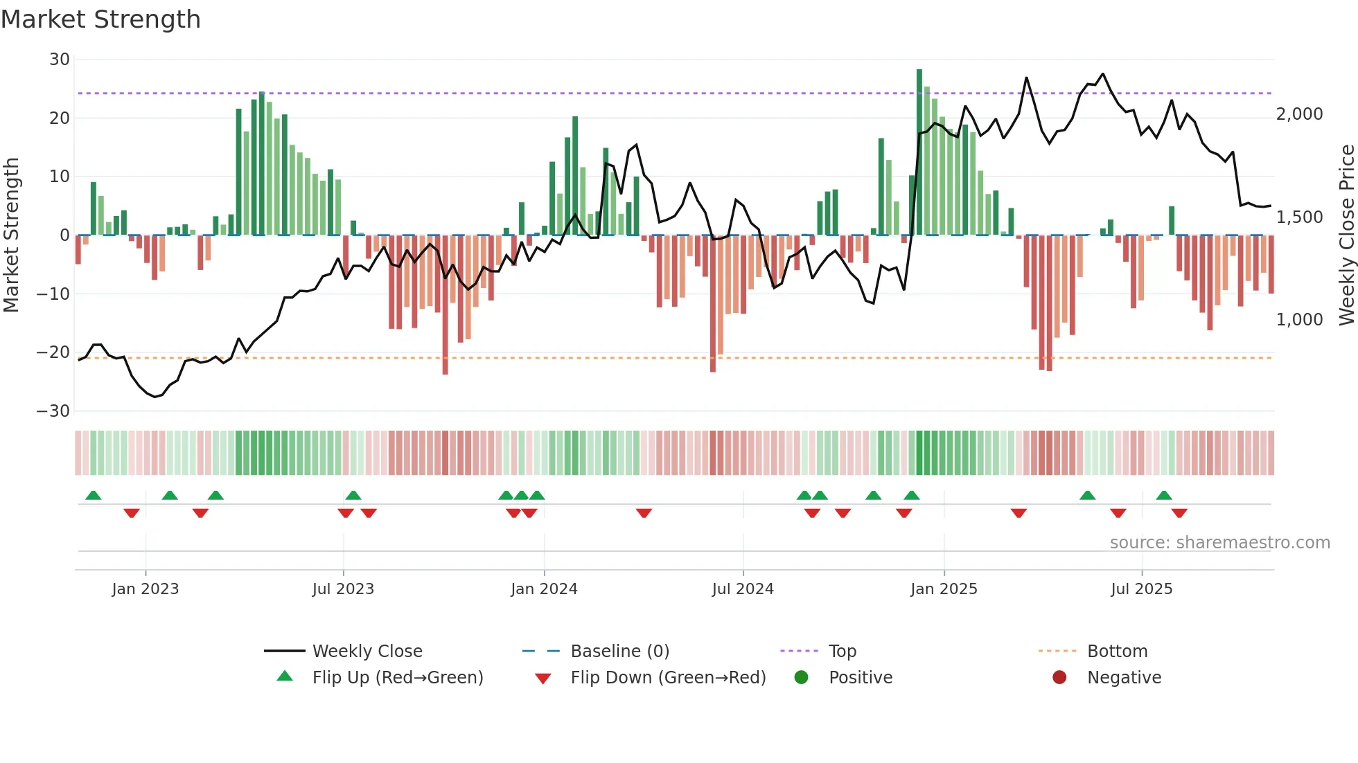 7105 weekly Market Strength chart