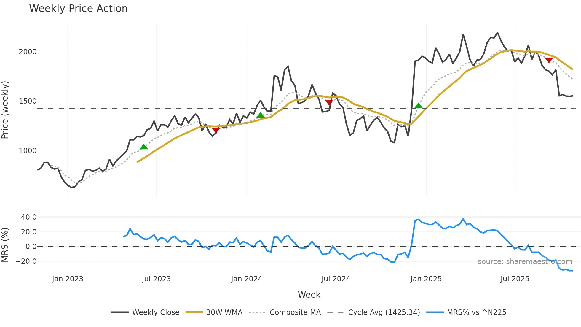 7105 weekly Price Action chart, closing 2025-10-27