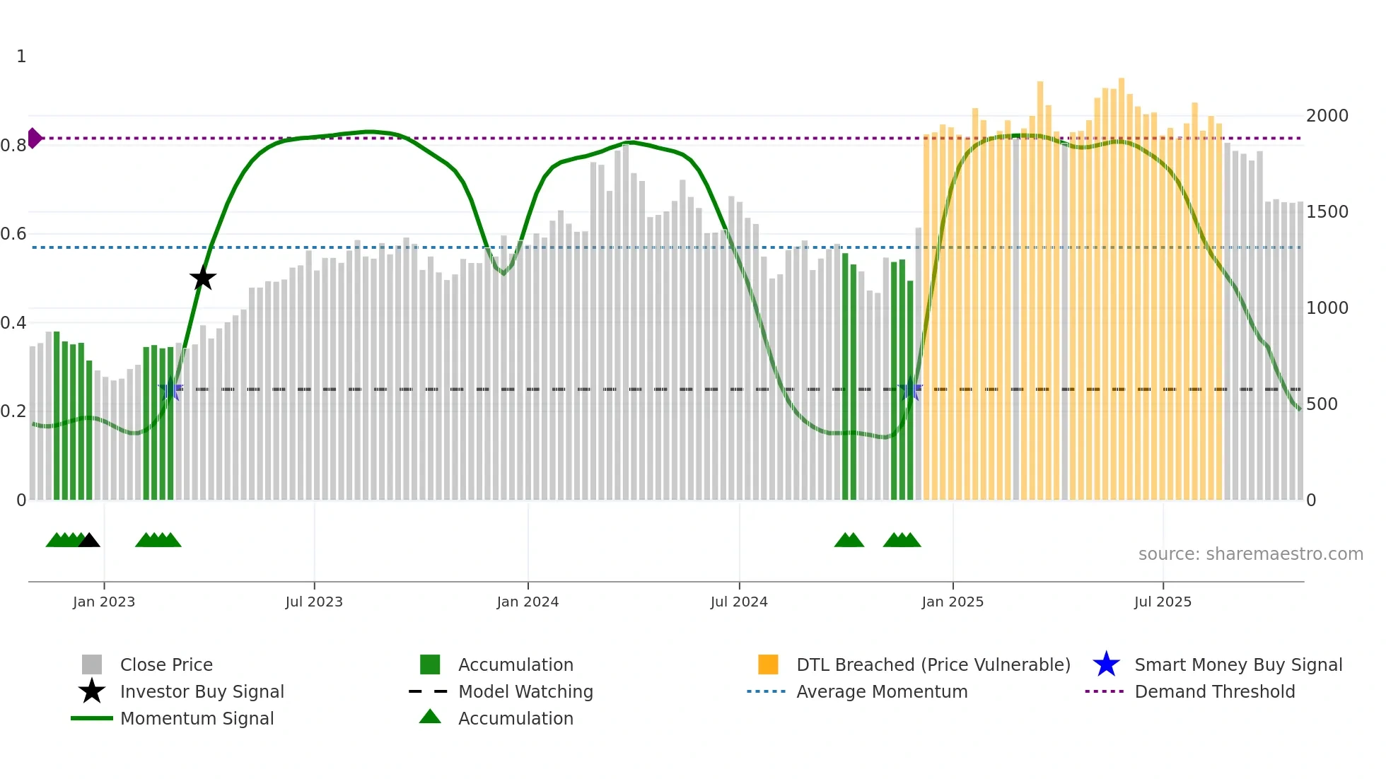 7105 weekly Smart Money chart