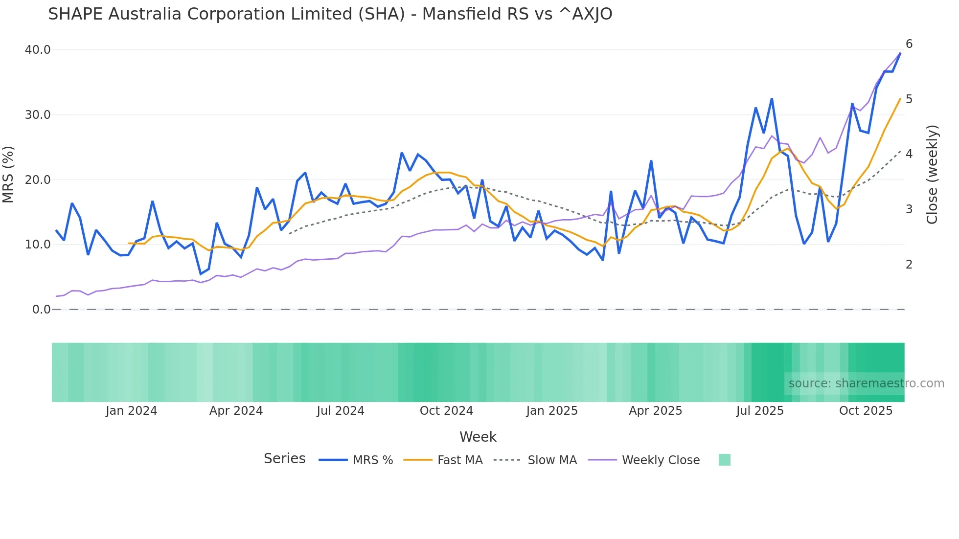 SHA Mansfield Relative Strength chart