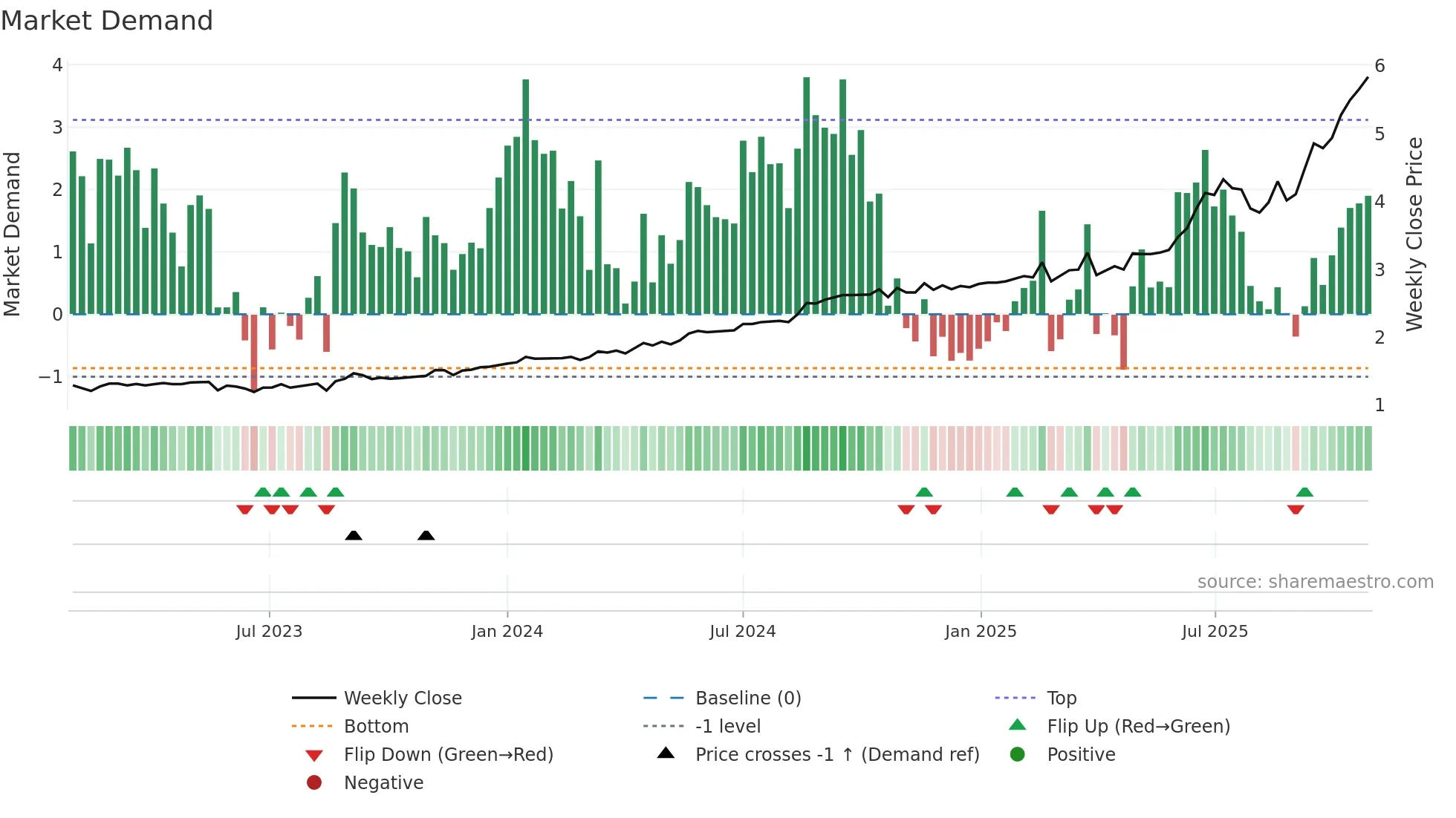 SHA weekly Market Demand chart