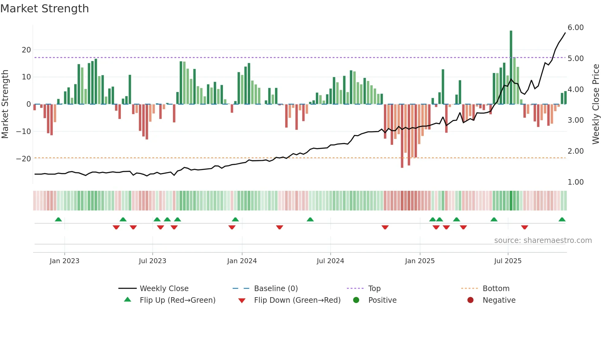 SHA weekly Market Strength chart