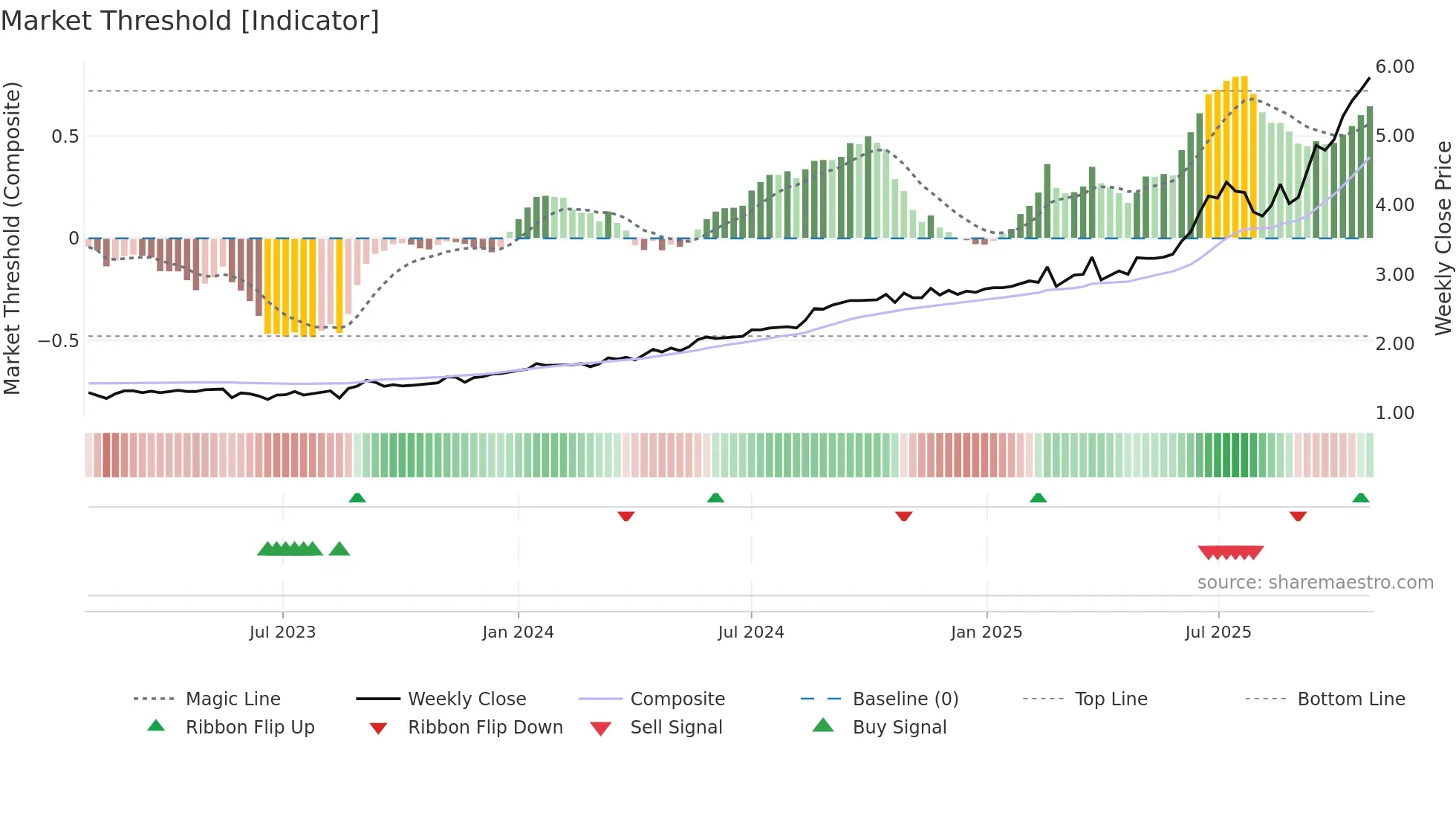 SHA weekly Market Threshold chart