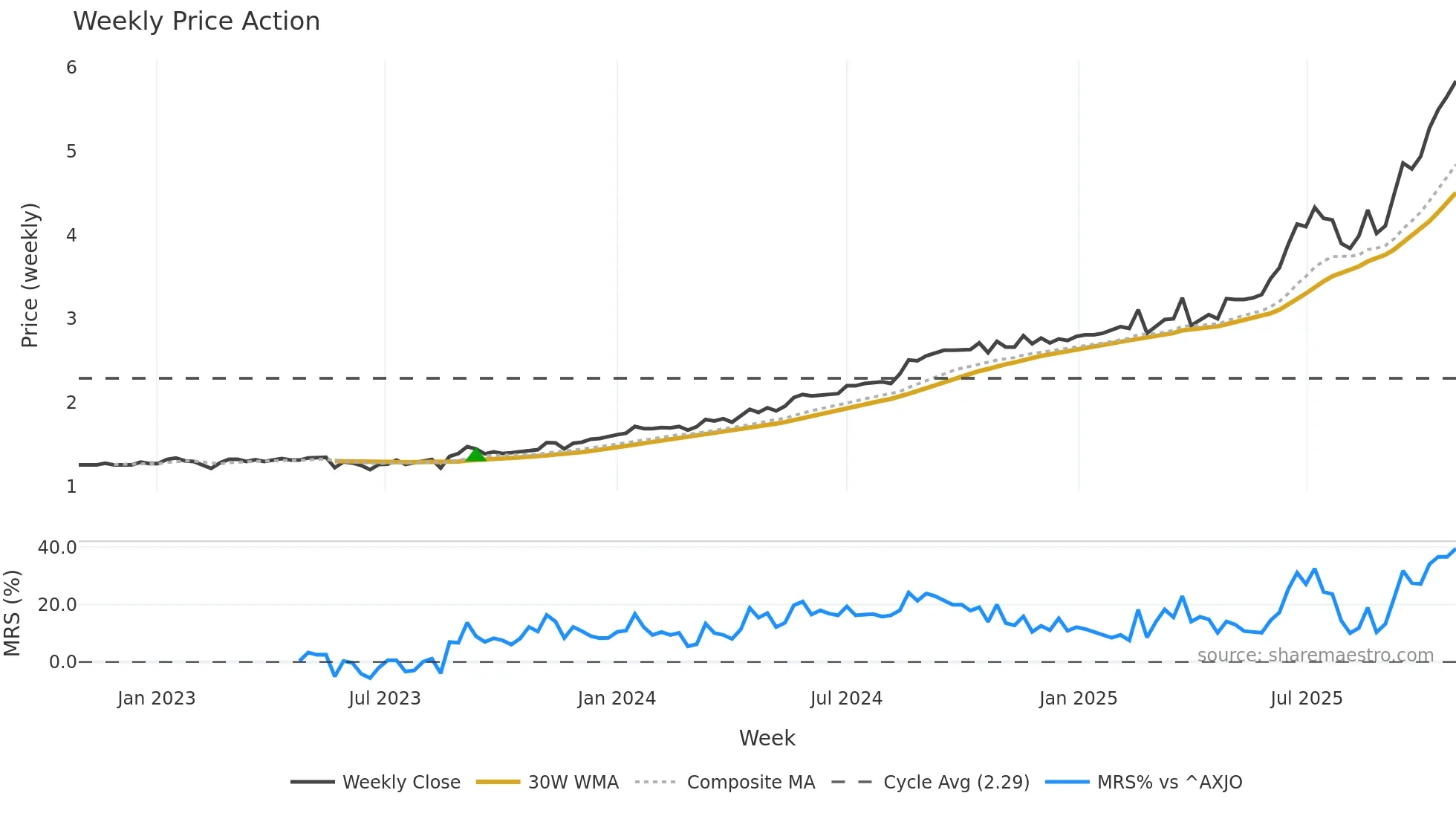 SHA weekly Price Action chart, closing 2025-10-27