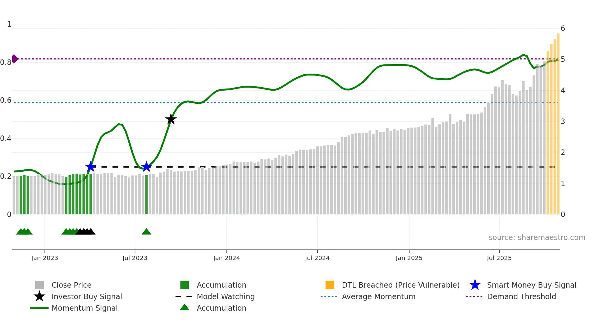 SHA weekly Smart Money chart