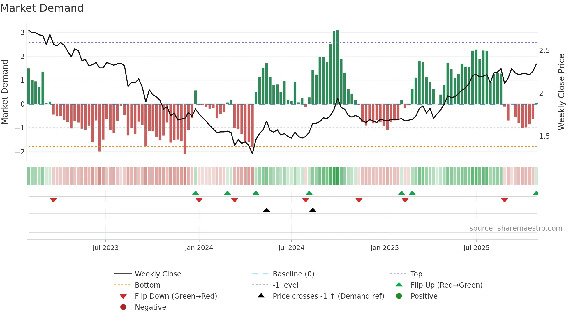 0435 weekly Market Demand chart