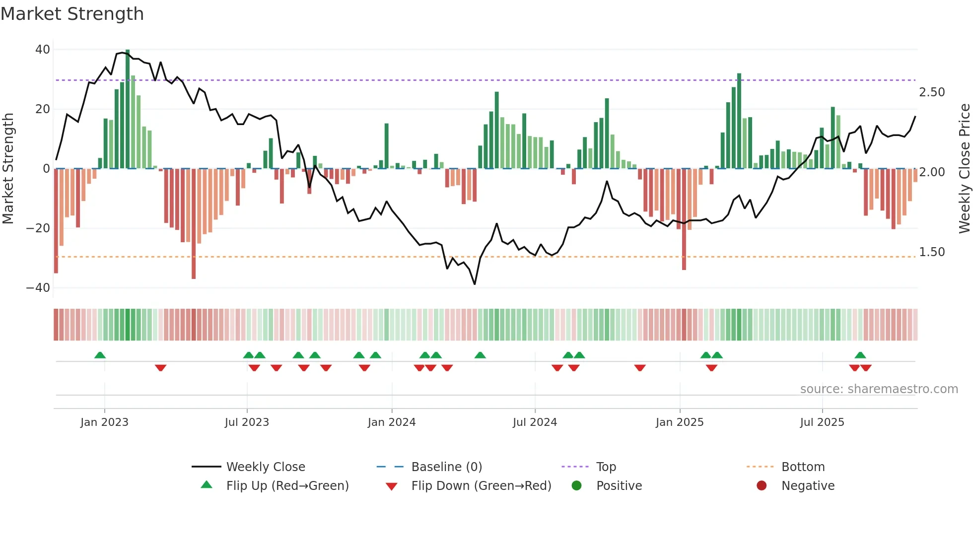 0435 weekly Market Strength chart